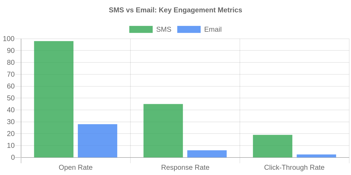 Why SMS Lives in a Different Inbox Than Email